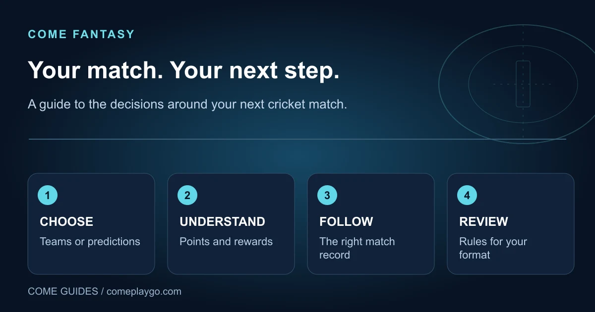 Original editorial diagram: choose a Fantasy format, understand points and rewards, follow the match record and review the current rules.