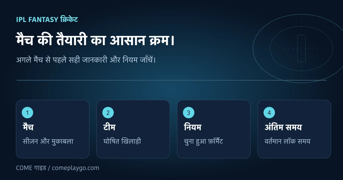 IPL Fantasy की तैयारी में मैच, घोषित टीम, नियम और अंतिम समय जाँचने का मूल चित्र; यह लाइव मैच स्क्रीन नहीं है।