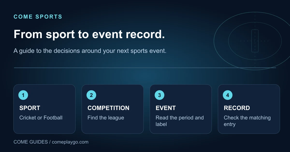 Original editorial diagram: choose a sport, find its competition and event, then check the corresponding record.